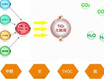 室內(nèi)甲醛治理公司的技術(shù)怎么選擇？哪一種比較好？